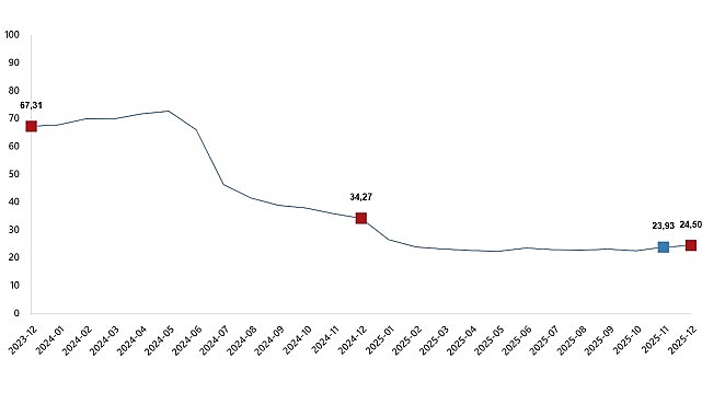 İnşaat Maliyet Endeksi, Aralık 2025