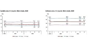 İşgücü İstatistikleri, IV. Çeyrek: Ekim-Aralık, 2025