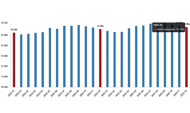 Ücretli Çalışan İstatistikleri, Aralık 2025