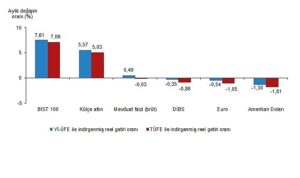 Finansal Yatırım Araçlarının Reel Getiri Oranları, Şubat 2026