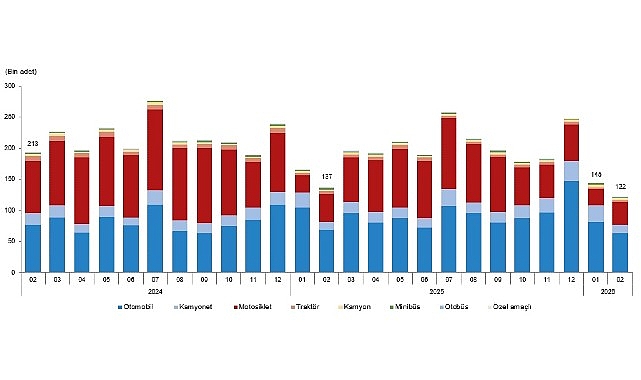 Motorlu Kara Taşıtları, Şubat 2026