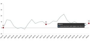 Ticaret Satış Hacim Endeksi, Ocak 2026