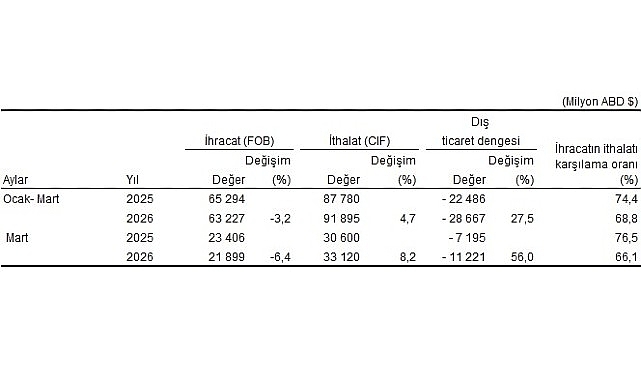 Dış Ticaret İstatistikleri, Mart 2026