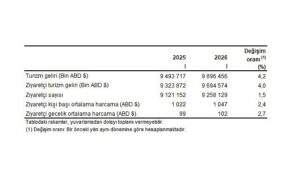 Turizm İstatistikleri, I. Çeyrek: Ocak-Mart, 2026