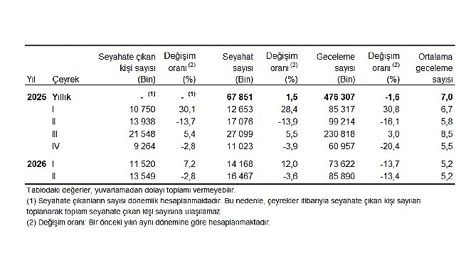 Hanehalkı Yurt İçi Turizm, II. Çeyrek: Nisan-Haziran, 2026