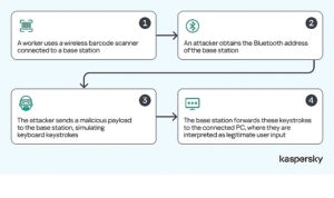 Kaspersky, barkod okuyuculardaki güvenlik açıklarını tespit etti: Depo sektörü siber saldırı riskiyle karşı karşıya